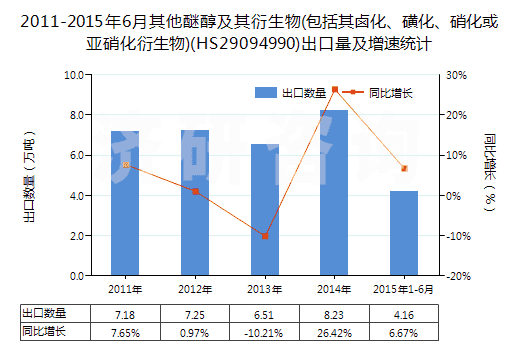 2011-2015年6月其他醚醇及其衍生物(包括其鹵化、磺化、硝化或亞硝化衍生物)(HS29094990)出口量及增速統(tǒng)計